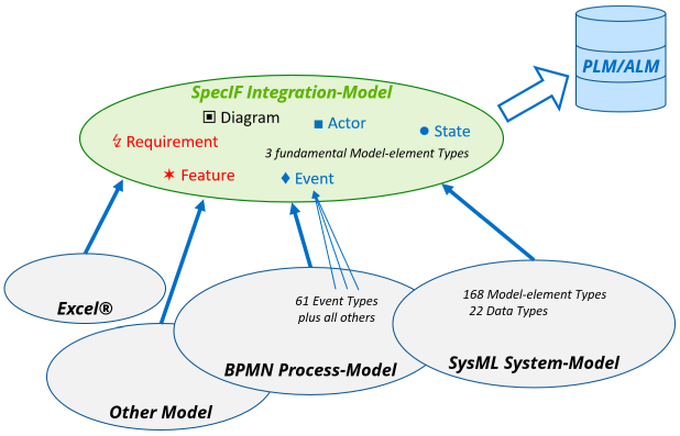 Principle of semantic model integration