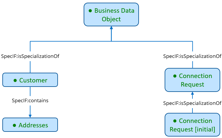 SpecIF from ArchiMate® Information Structure Viewpoint Clipping