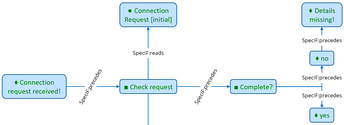 SpecIF from BPMN Clipping