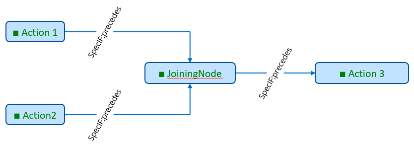 SpecIF from SysML Merge Node