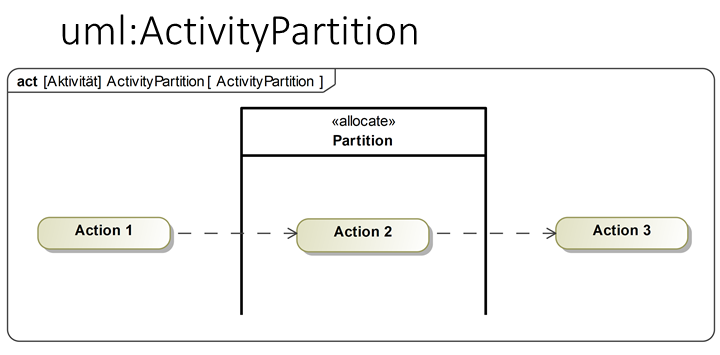 SysML Activity Partition