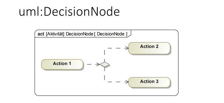 SysML DecisionNode