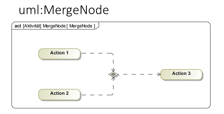 SysML Merge Node