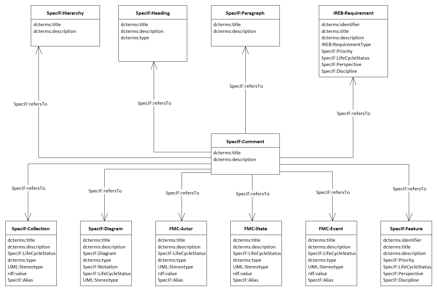 Usage of the Comment resource type in SpecIF