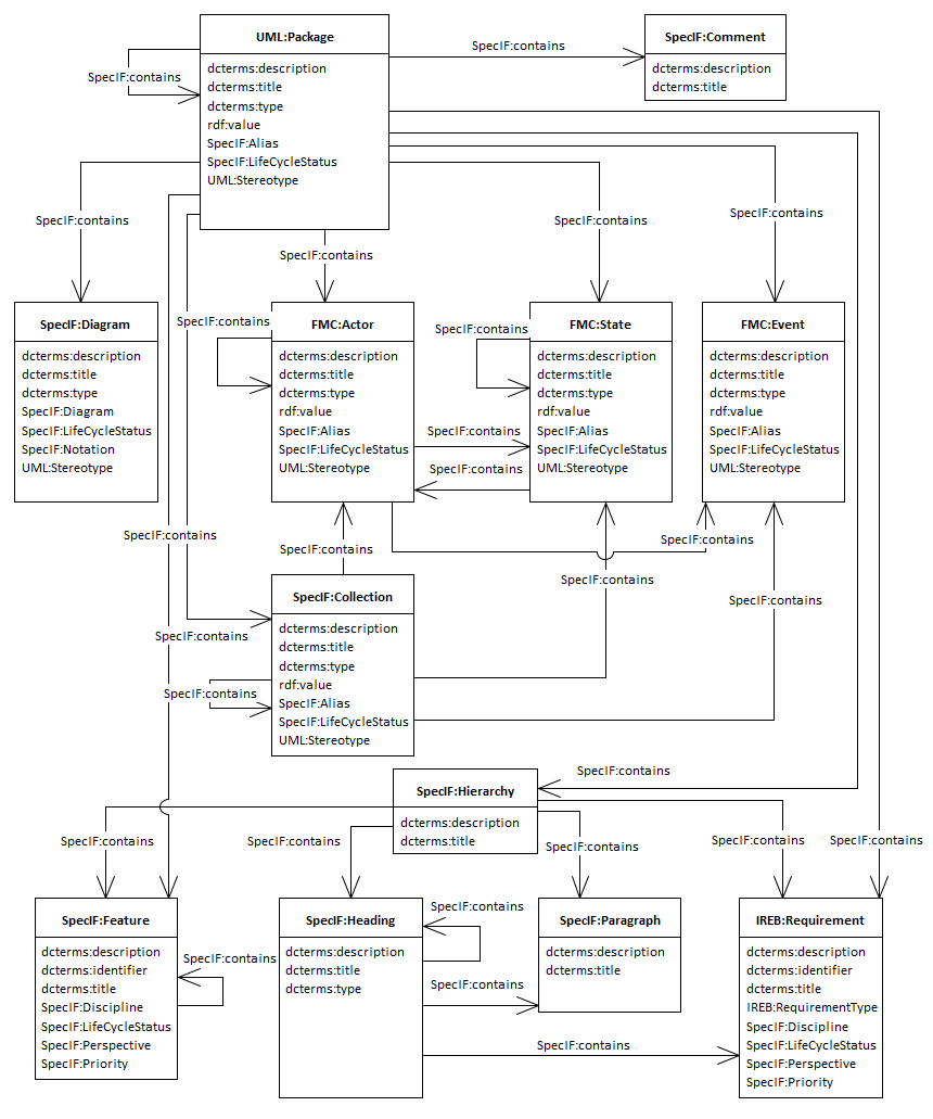 Application of the contains statement in SpecIF