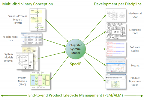 End-to-end product lifecycle management