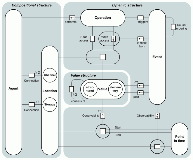 FMC Metamodel