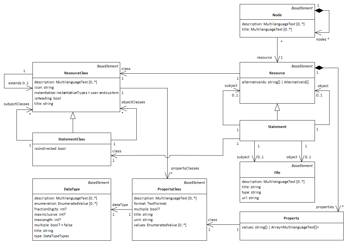 SpecIF Metamodel elements with Associations