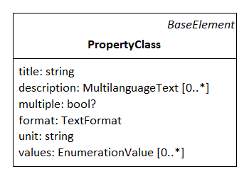 The metaclass *PropertyClass*