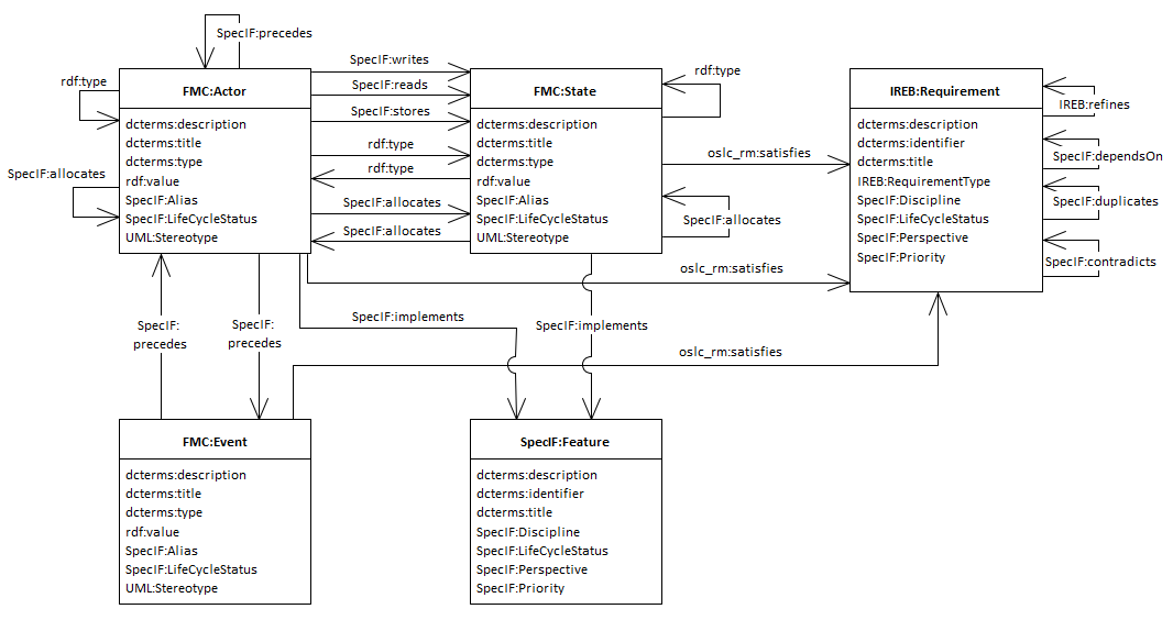 Behavioral aspects in SpecIF model integration statements