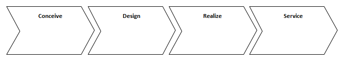 The four phases of PLM