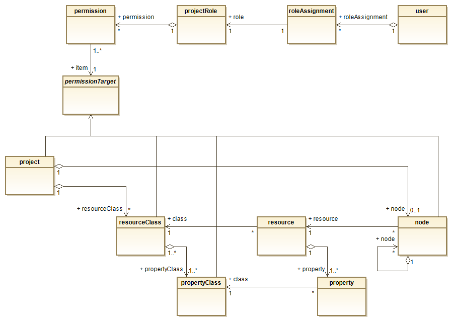 SpecIF Project Metamodel