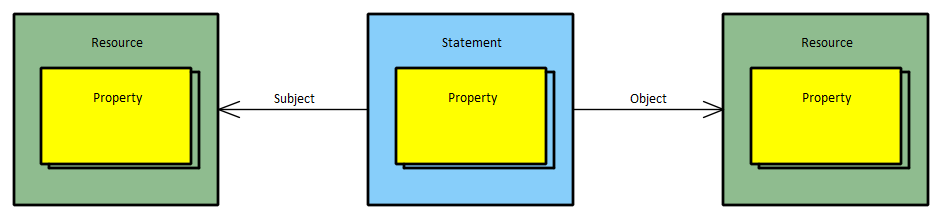 Principle of SpecIF data representation