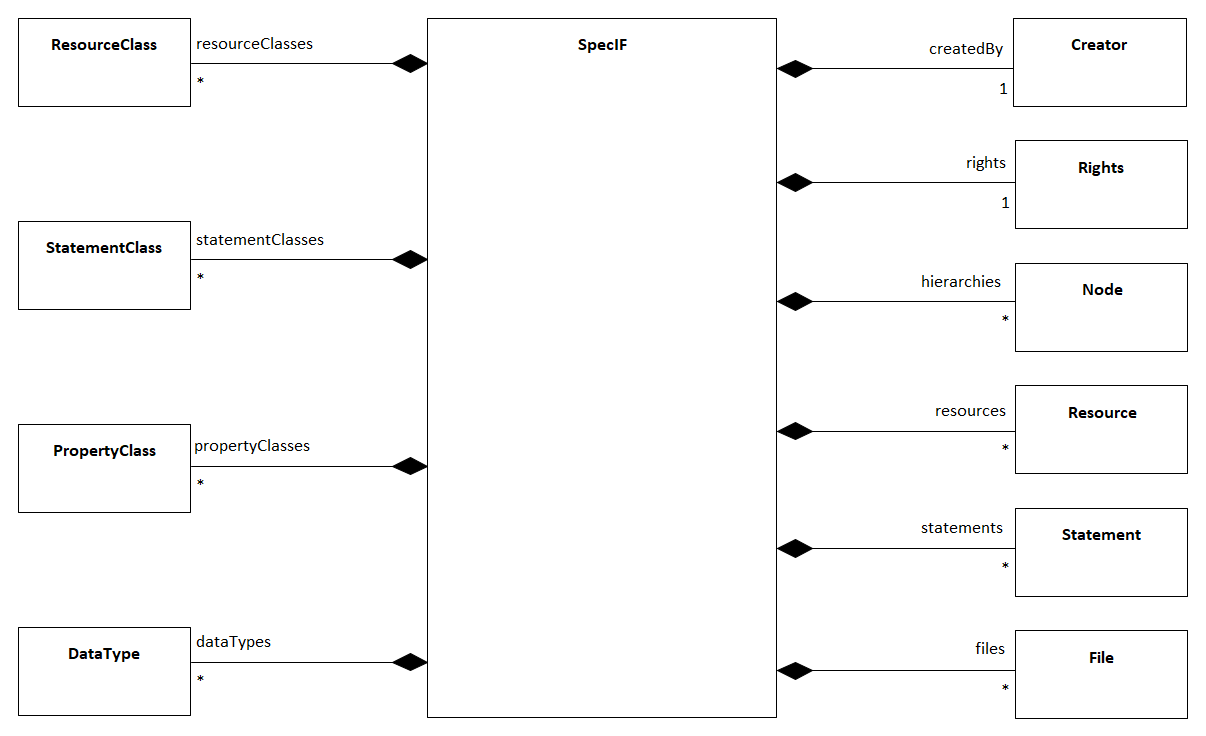 SpecIF Project Metamodel