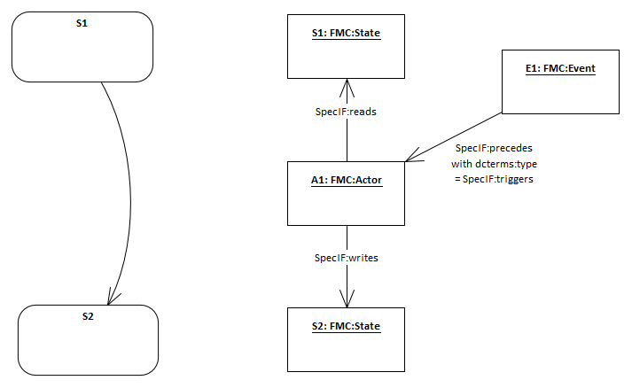 Mapping of a state transition