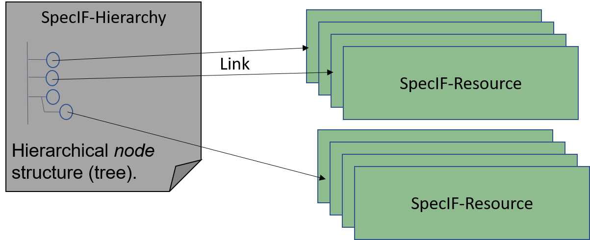 Principle of the SpecIF view concept