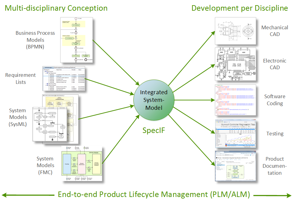 End-to-end Product Lifecycle Management