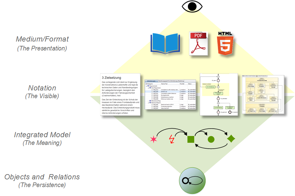 Levels of Information Representation